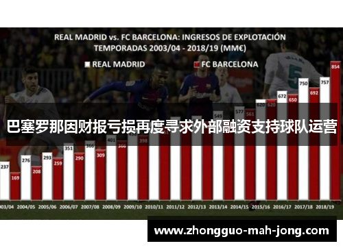 巴塞罗那因财报亏损再度寻求外部融资支持球队运营